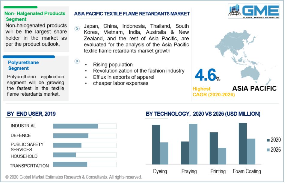 Textile Flame Retardants Market